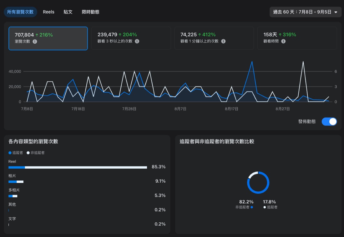 臉書後台過去 60 天數據：瀏覽次數 707,804、觀看 3 秒以上 239,479、觀看 1 分鐘以上 74,225