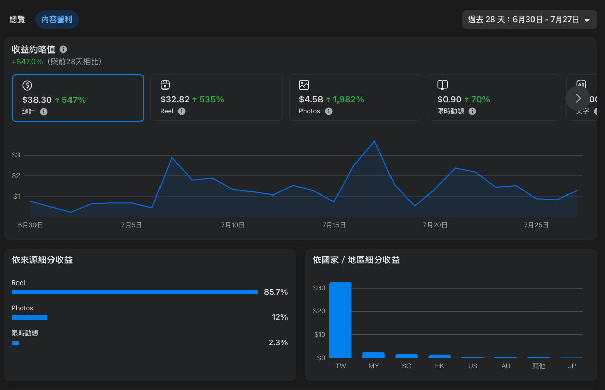 Barry 的 Meta 分潤後台截圖